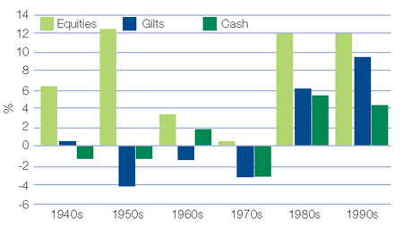 UK asset returns since 1940