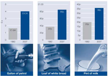 The impact of inflation over the last 25 years