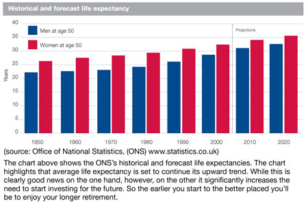 Life Expectancy chart